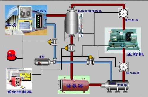 冷庫氟系統 冷庫氟系統